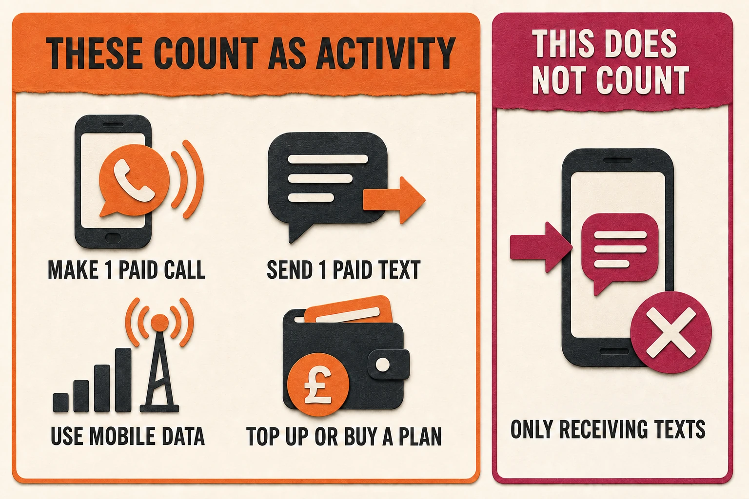 Actions that keep a giffgaff number active compared with incoming texts, which do not count.