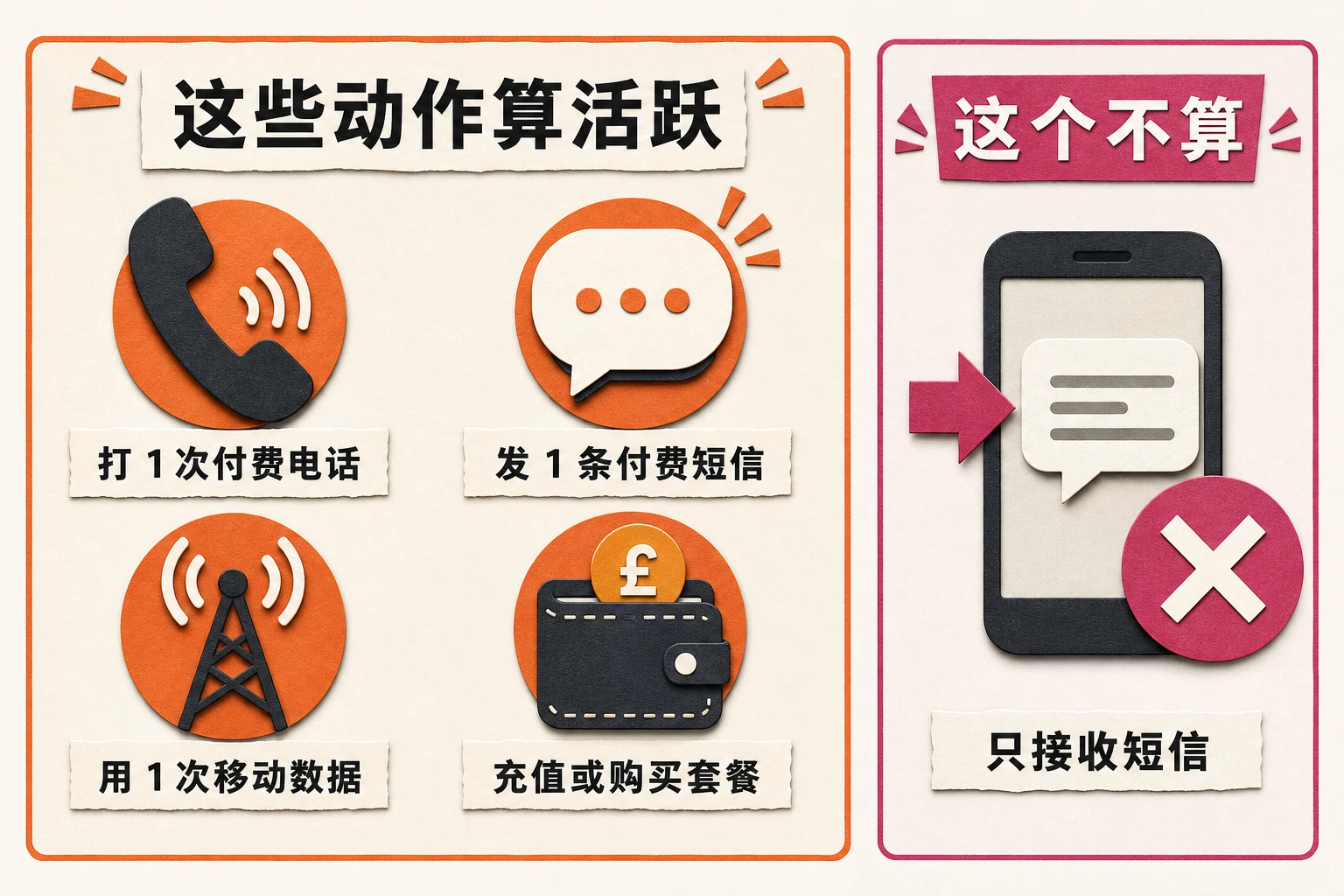 giffgaff 保号活动对比：付费电话、付费短信、移动数据和充值算活跃，只接收短信不算。