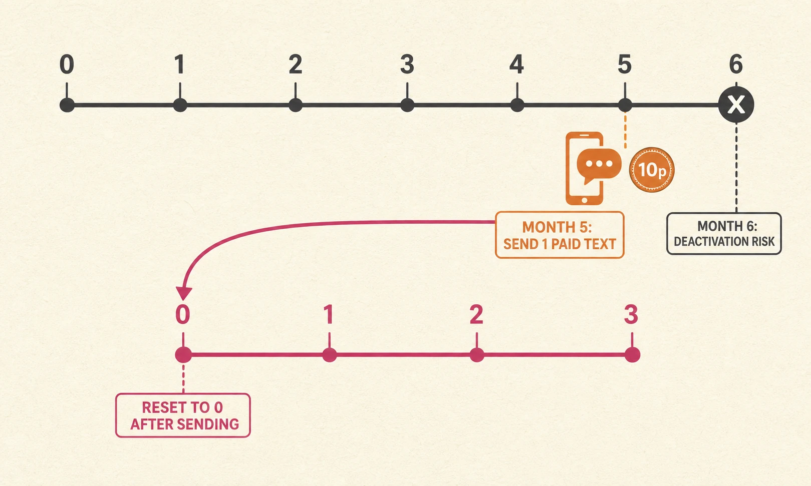 A month-five paid text resets the giffgaff inactivity clock immediately, before the six-month deadline.